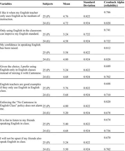Table 1. Summary statistics and reliability estimation for the questionnaire (N=49).