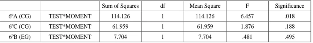 Table 9. Within-group differences, after and six months following the intervention