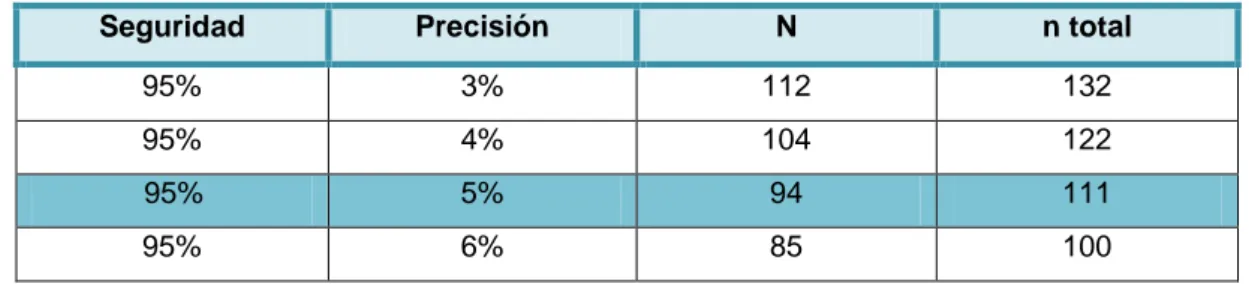 Tabla I. Tamaños muestrales para una seguridad del 95% y diferentes versiones  para una población de 125 estimando un 15% de perdidas