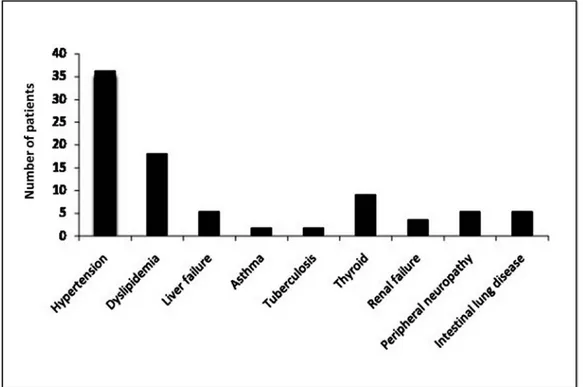 Figure 1: Co morbidities in the study subjects