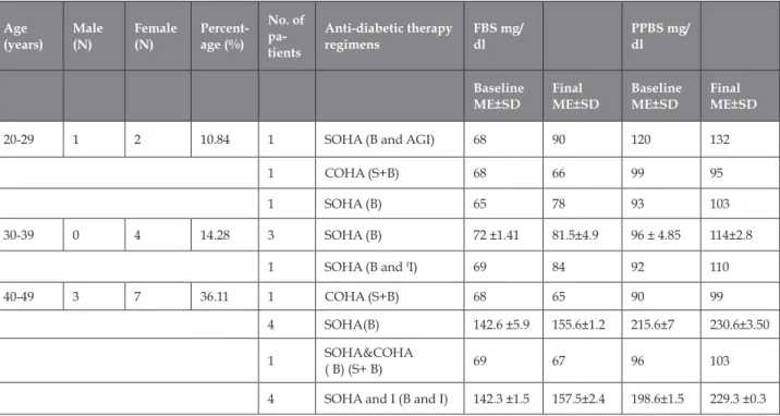 Table 4: Effect of anti-diabetic therapy on glycemic status in hypoglycemic patients