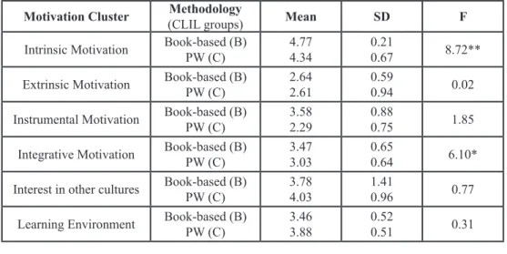 Table 5: Motivation in PW and non PW groups. * p < 0.05; ** p < 0.01. 