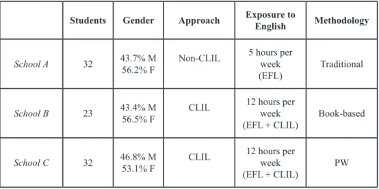 Table 1: Characteristics of the participants in each school.