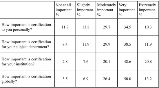 Table  2.  The  importance  of  certification  as  perceived  by  EMI  teachers Not at all  important % Slightly  important% Moderately important% Very  important% Extremely important% How important is certification 