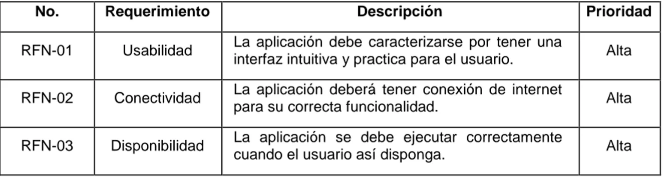 Tabla 1. Requerimientos funcionales 