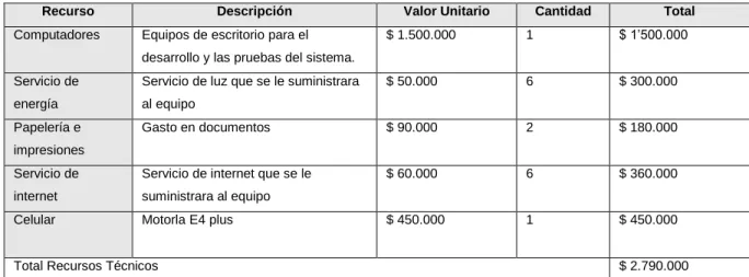 Tabla 1: Costos técnicos 