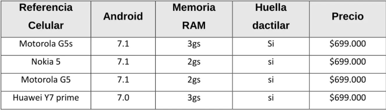 Tabla 4: Tabla celulares 