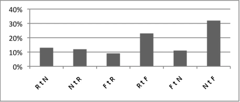 Figure  2:  The  proportion  of  episode  switches  in  WTT