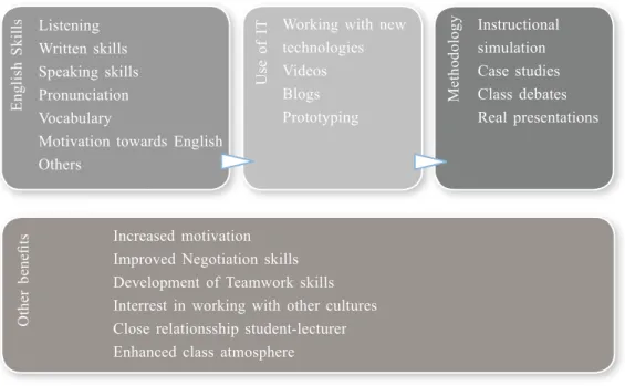 Figure 2. Summary of the three practices (use of English, use of IT and instructional  simulation)  and  other  benefits  achieved.