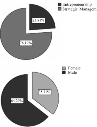 Figure  1.  Students  classified  by  course  and  gender.                Entrepreneurship Strategic Management23,81%76,19% 64,29% 35,71% FemaleMale