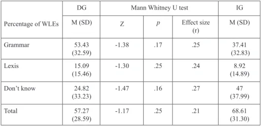 Table  2.  Comparison  of  different  types  of  WLEs  between  feedback  conditions