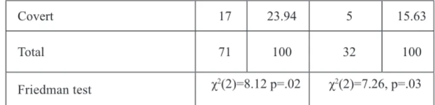 Table  4.  Comparison  of  incorporations  between  feedback  conditions