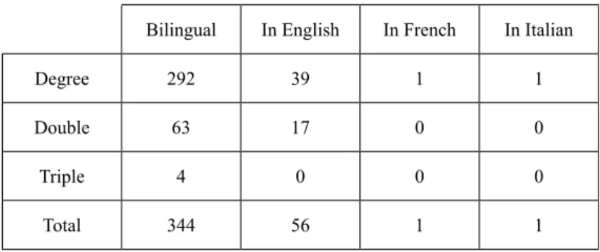 Table 2. Degrees taught in other languages in Spain