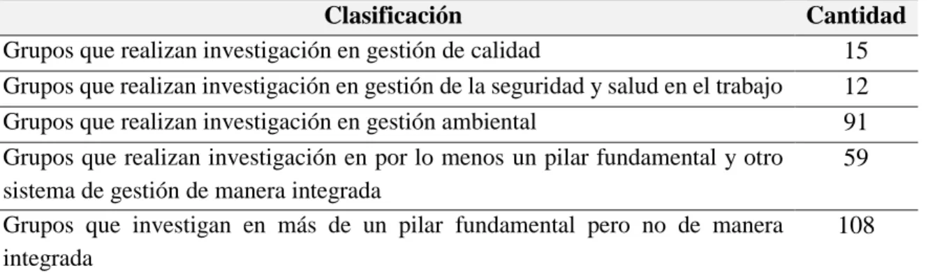 Tabla 10. Clasificación de grupos afines al área SIG 