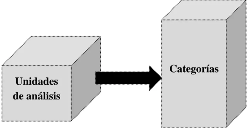 Figura 8. Relación entre las categorías y las unidades de análisis.   Fuente: López 2008 