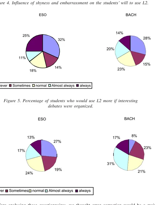 Figure 4. Influence of shyness and embarrassment on the students’ will to use L2. BACH 28% 15% 23%20%14%ESO32% 18% 14%11%25%