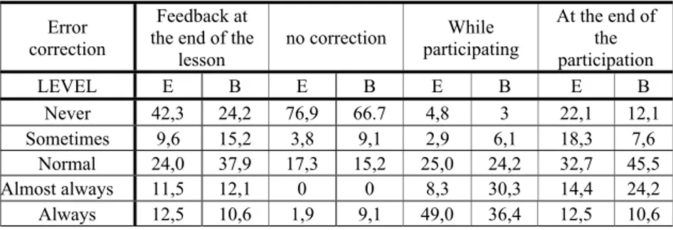 Table 4. Use of L2 related to the type and moment of feedback.