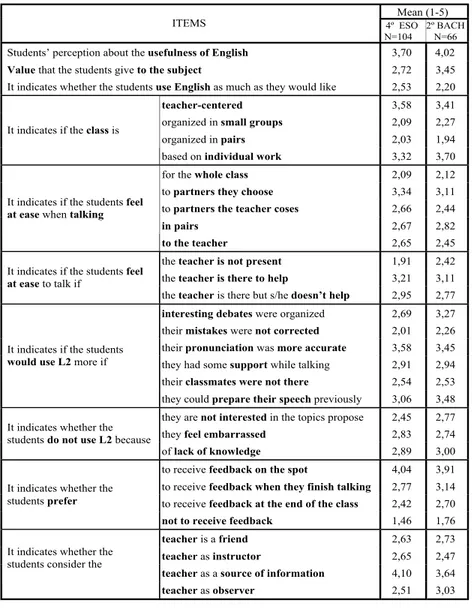 Table 1 presents a summary of the main part of the survey. The students had to evaluate them in a scale from 1 to 5, 1 meaning never, 2 sometimes, 3 normal, 4 almost always, and 5 always