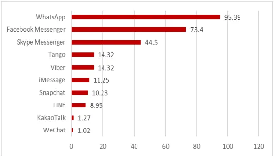 Figure 3. Distribution of participants according to purposes for using mobile communication  apps in daily lives 