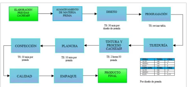 Ilustración 11: Diagrama de bloques (Inicial) proceso proceso de elaboración de prendas en cachemir  para la empresa D&amp;D E.U