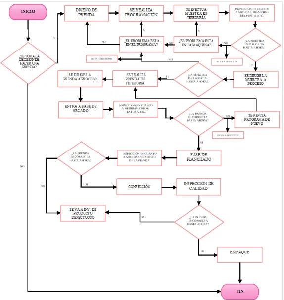 Ilustración 12: Diagrama de flujo de aplicado al proceso de producción de prendas en cachemir para la  empresa D&amp;D E.U
