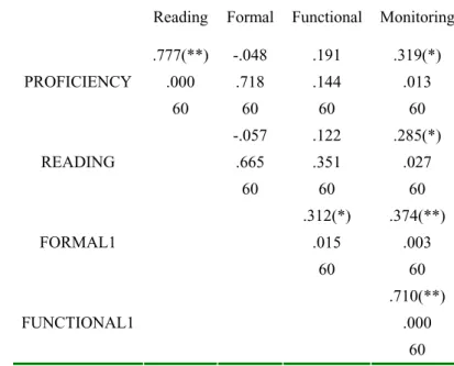 Table 6.  Correlation Coefficients of proficiency test, reading comprehension test and three sections of language learning strategies.