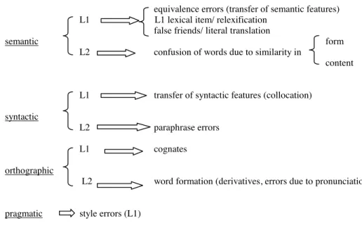 Figure 1 Taxonomy of lexical errors   