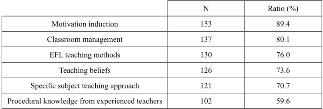 Table 1. Teacher knowledge gains from classroom observation 