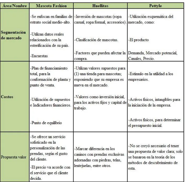 Tabla comparativa 