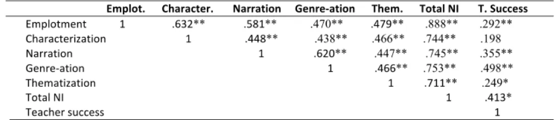 Table  1.  The  results  of  the  correlation  analysis  between  narrative  intelligence and  teacher  success.