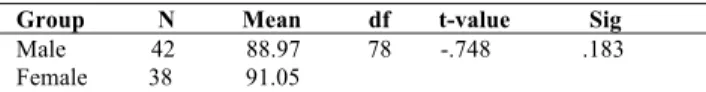 Table  4.  Independent  samples  t-test  for  narrative  intelligence  in  male and  female  teachers.