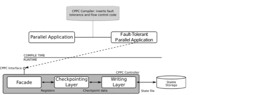 Fig. 1 Integration of a parallel application with the CPPC framework.