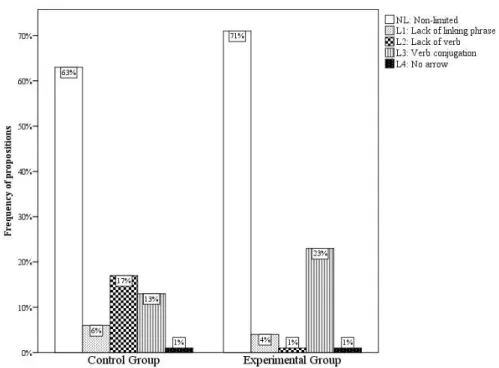 Figure 3. Frequencies of propositions with and without faults identified in the P1 test
