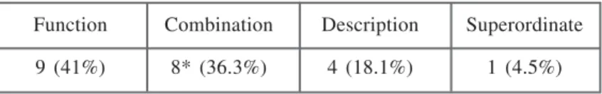 Table 1 illustrates the distribution of the researcher’s circumlocutions in Task 1 (n=22).