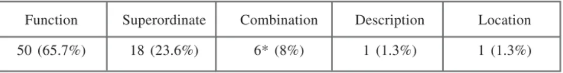 Table 2. Students’ circumlocutions in Task 3.