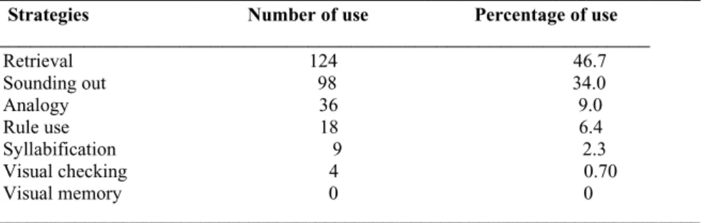 Table 2. Total number and percentages of strategy use by children.