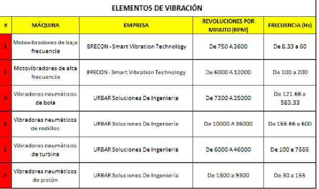 Tabla 2.4 Elementos de vibración (parte 1).Fuente: Elaboración propia