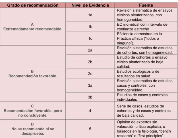 Tabla III. Niveles de Evidencia y Grados de Recomendación OCEBM  Grado de recomendación  Nivel de Evidencia  Fuente 