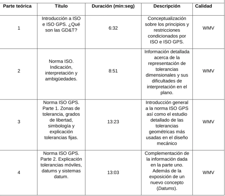 Tabla 1. Conceptualización sobre el contenido teórico de los video-tutoriales. 