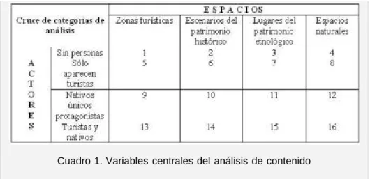 Cuadro 1. Variables centrales del análisis de contenido