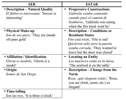 Table 3. Communicative Functions of Ser and Estar.