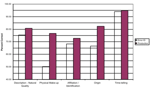 Figure 2. Ser – by Communicative Function. 40.0050.0060.0070.0080.0090.00100.00 Description - Natural Quality