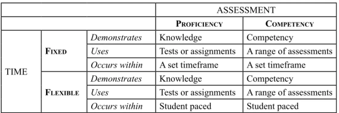 Table 1. Categories of credentials (proficiency/competency assessment   vs. flexible/fixed amount of acquirement time) (Lang et al., 2014:142).