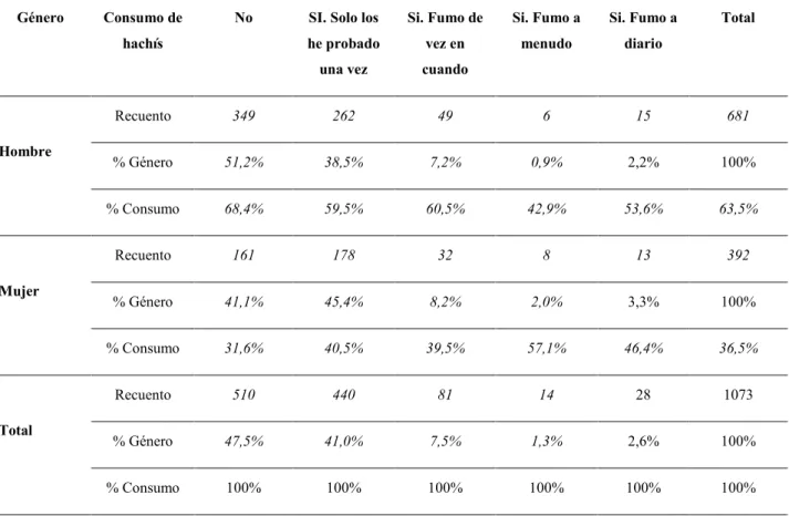 Tabla 3. Distribución del consumo de hachís según género  (p=0,015)