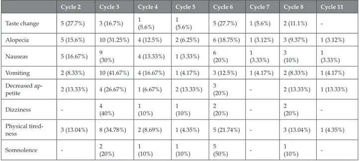Table 4: Association of Time (Cycle) with the adverse events presented by the patients diagnosed with breast cancer and in antineoplas- antineoplas-tic treatment
