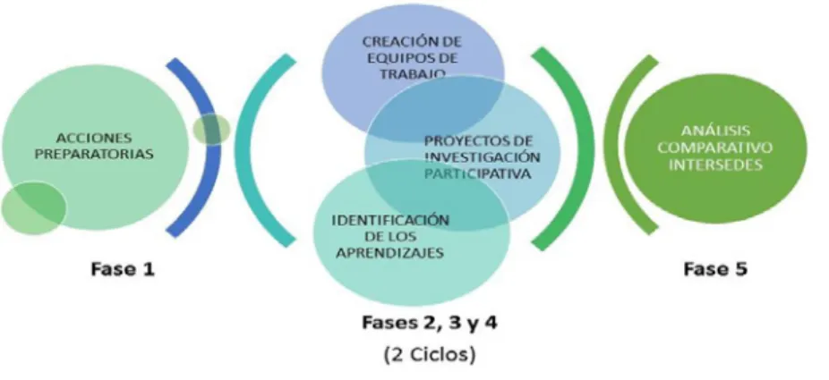 Figura 1. Diseño de Investigación.