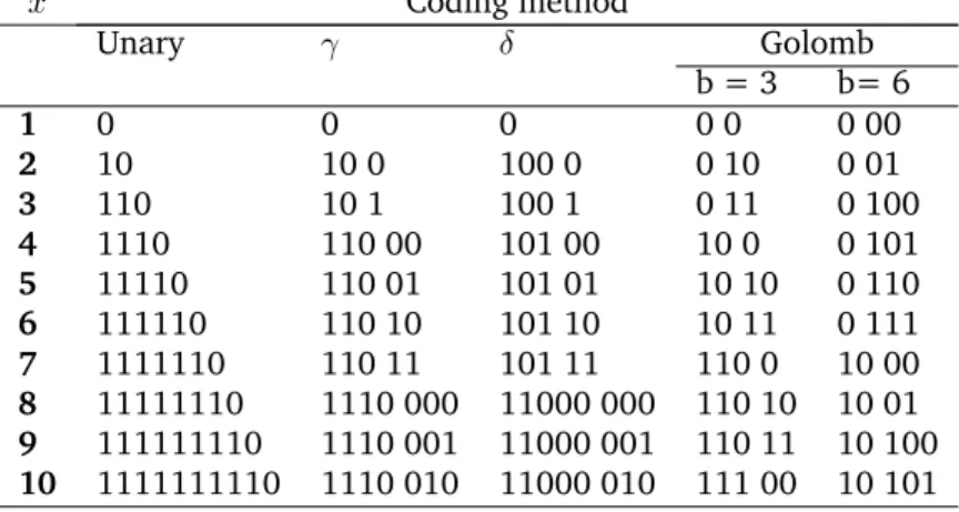 Table 3.1: Example unary, γ, δ and Golomb code representations x Coding method Unary γ δ Golomb b = 3 b= 6 1 0 0 0 0 0 0 00 2 10 10 0 100 0 0 10 0 01 3 110 10 1 100 1 0 11 0 100 4 1110 110 00 101 00 10 0 0 101 5 11110 110 01 101 01 10 10 0 110 6 111110 110