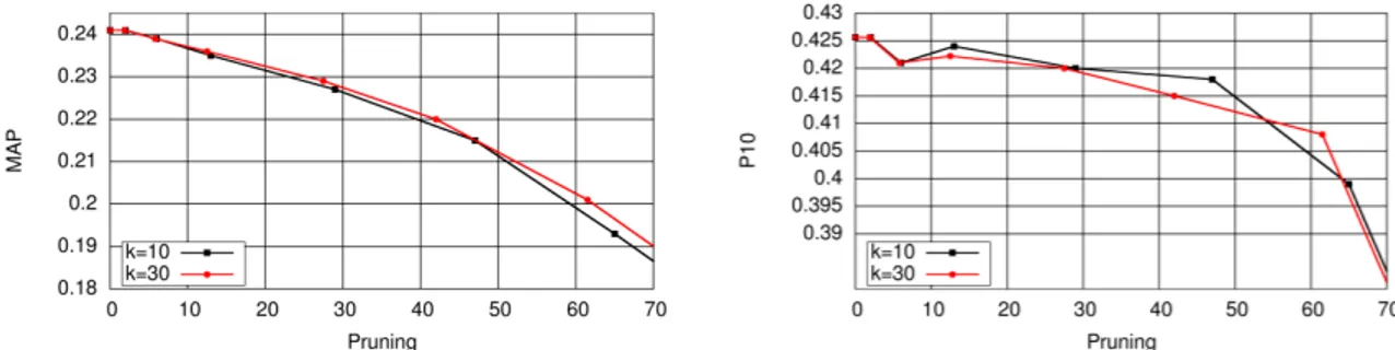 Figure 5.2: Behaviour of the pruning algorithm with respect to the choice of different k values, TREC Disks 4 &amp; 5, MAP and P@10