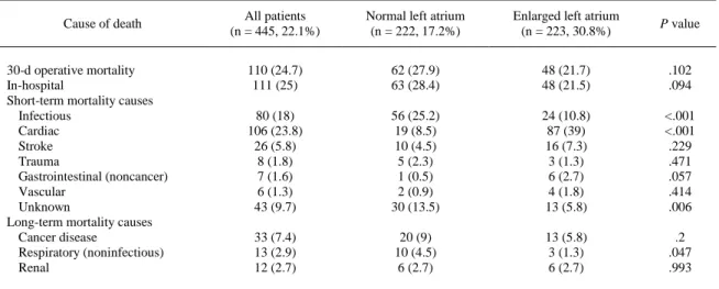TABLE 2. Causes of death (n = 445) during the follow-up period including in-hospital mortality (n = 111 patients) 