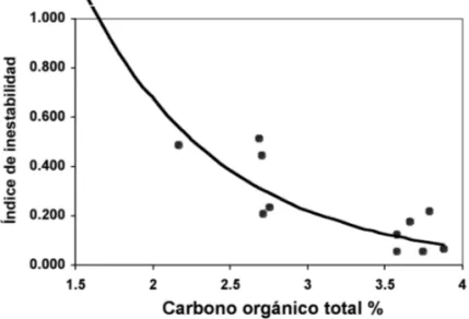 Fig. 7. Relación entre el Is y el COT del suelo en la Serie Santiago.